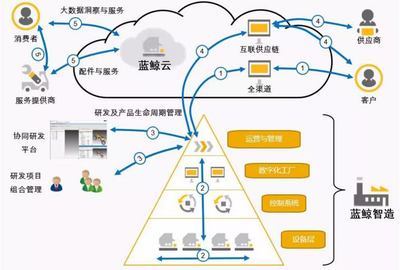 傳統企業智能制造升級投資管理 策略、路徑與風險控制